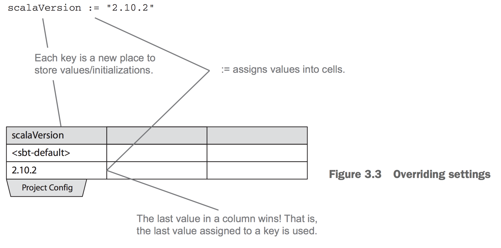 sbt-overriding-values